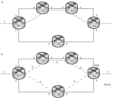 Fig. 3. a. Routing without load balancing; b. Routing with load balancing. 