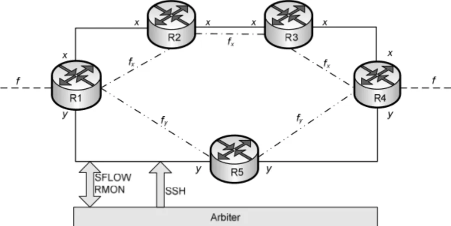 Fig. 3. a. Routing without load balancing; b. Routing with load balancing. 