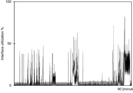 Fig. 6. Router interface utilization of real network flow for one of the routes. 
