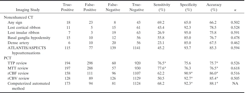 TABLE 2: Sensitivity, specificity, accuracy, and interobserver agreement in detecting stroke
