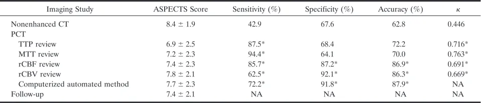 TABLE 3: Sensitivity, specificity, accuracy, and interobserver agreement in assessing stroke extent by ASPECTS score (>1⁄3 ASPECTS)