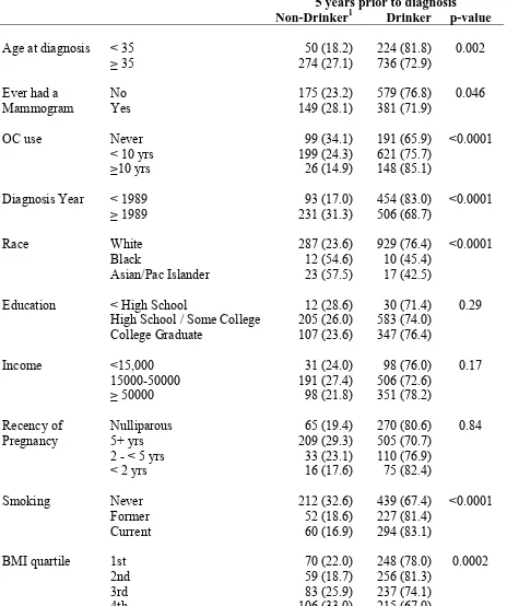 Table 2. Relationship between Alcohol Consumption and Factors Observed to Influence the Risk of Dying among Women Diagnosed with Breast Cancer under 45 Years of Age from 1983 to 1992    Alcohol consumption status in the 