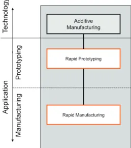 FIGure 1.3■  AM: technology level and the two application levels rapid prototyping and rapid  manufacturing