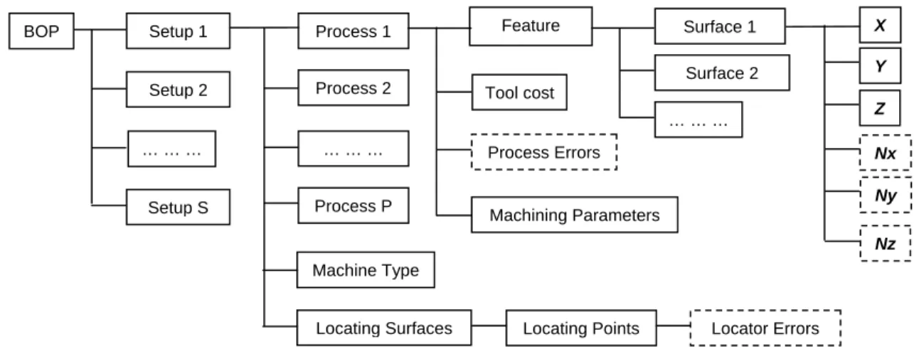 Figure 3.8 Data structure for setup/process information 