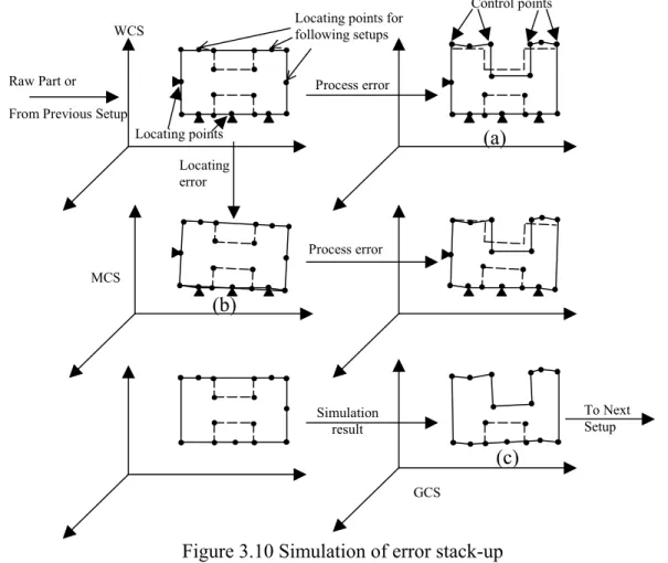 Figure 3.10 Simulation of error stack-up  5.  Mapping the control point deviation to the tolerance zone 
