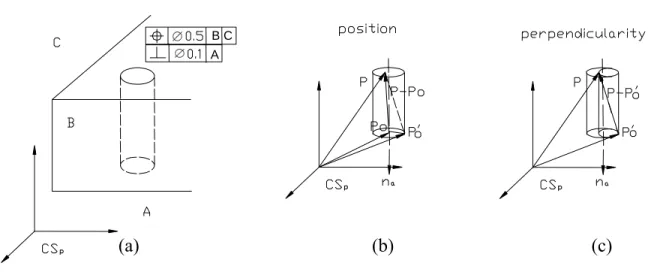 Figure 3.11 Illustration of position and perpendicularity of a through hole feature  Perpendicularity (hole):  t i perp = ( Pri − Pr 0 ' ) × nr a (3.10) 