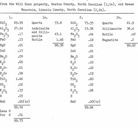 TABLE VII Chemical analyses and calculated mineral percentages of sillimanite quartzite 