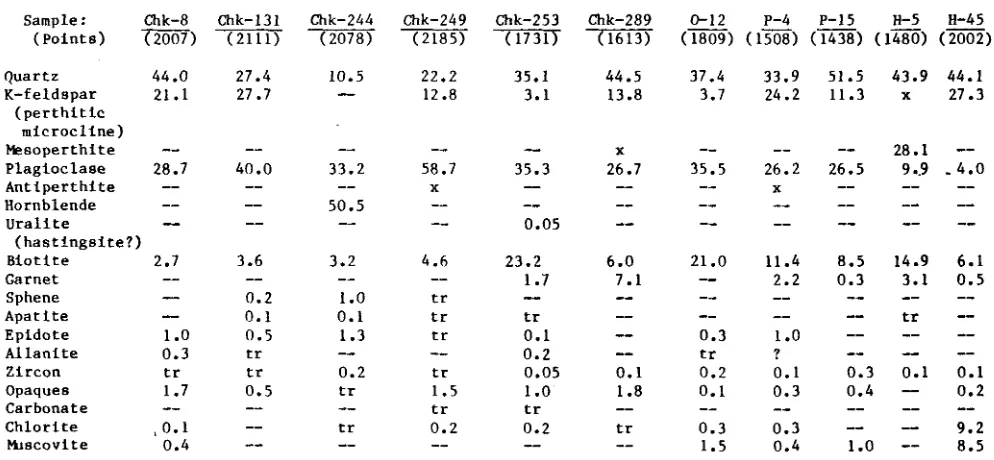 Table 3-III. 