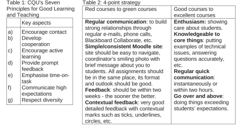 Table 1: CQU’s SevenPrinciples for Good Learning