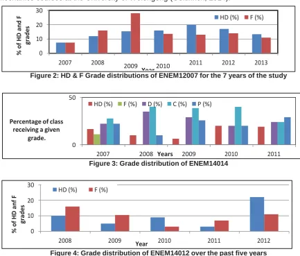Figure 4: Grade distribution of ENEM14012 over the past five years
