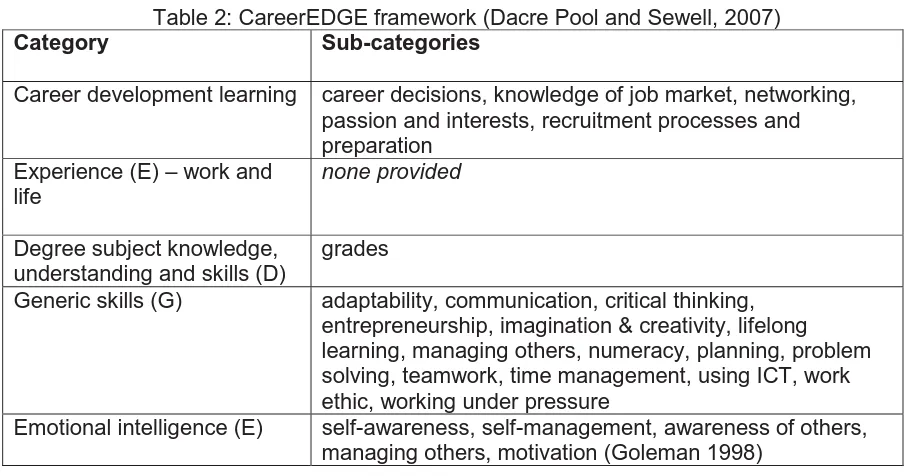 Table 2: CareerEDGE framework (Dacre Pool and Sewell, 2007)Sub-categories