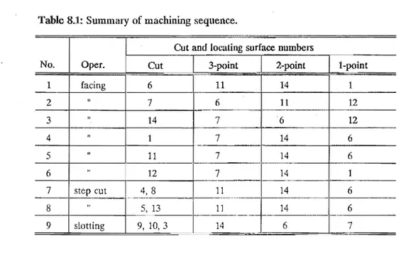 Table 8.1:  Summary of machining sequence. 