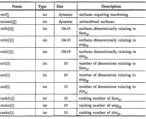 Table 5.1: Data for  operations sequencing. 