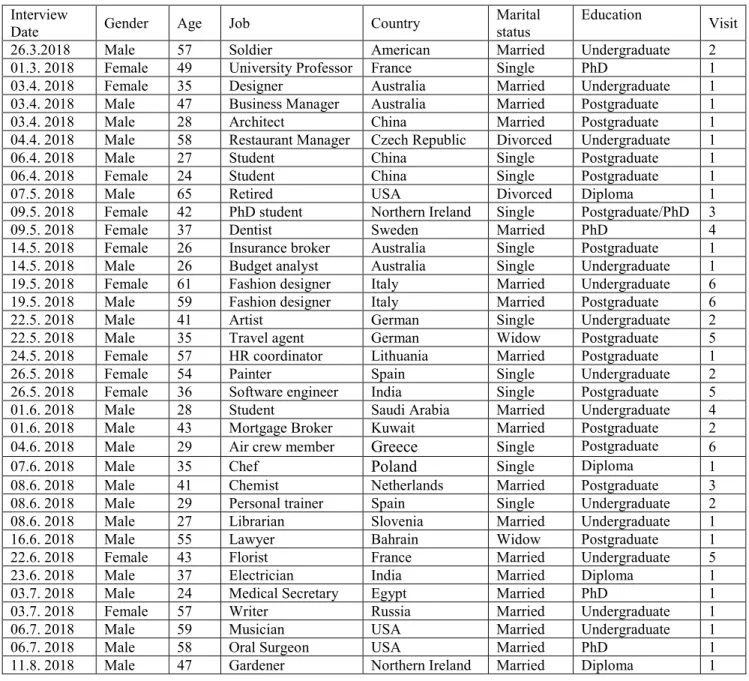 Table 1: The details of in-depth interviews with visitors 