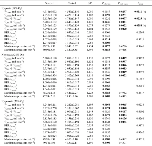 Table 2. Adjusted means ± s.e.m. for S and C female mice, with line types tested over replicate lines nested within line types 