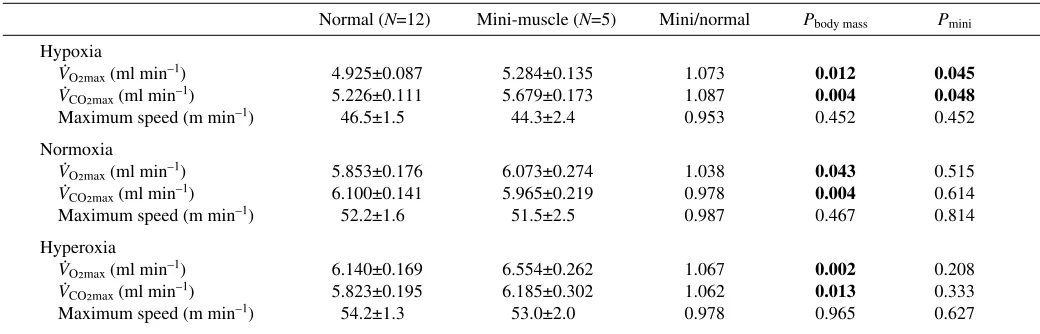 Table 3. Regular ANCOVA (no nested factors) performed for line 6 individuals to check mini-muscle effects