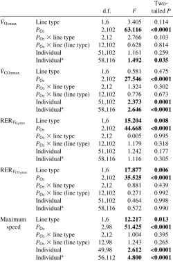Table 4. F-values obtained from tests of between- and within-subjects effects from repeated-measures ANOVA on VO2maxattained during hypoxia, normoxia and hyperoxia