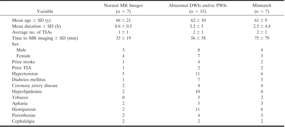 TABLE 1: Clinical and demographic variables