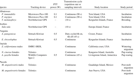 Table 1. Technical information regarding methods for collecting the tracks used in this study