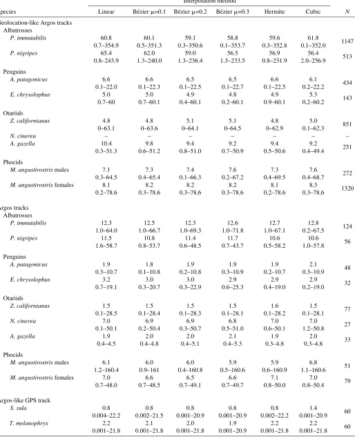 Table 4. Median (minimum–maximum) distances (km) between reference locations and interpolated locations for the sixinterpolation algorithms and for each species