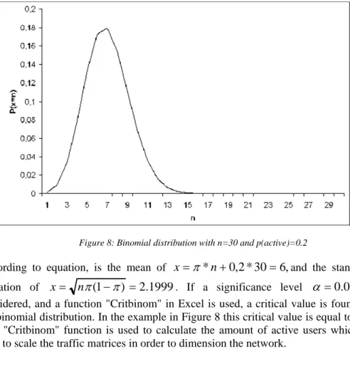Figure 8: Binomial distribution with n=30 and p(active)=0.2 