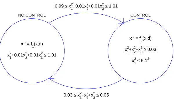 Figure 2.2: Discrete transition diagram of the system in Section 2.4.2. This system