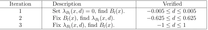 Table 2.1: Description and results of the iterative method in Section 2.4.2. The thirdcolumn indicates the disturbance range for which safety is veriﬁed.