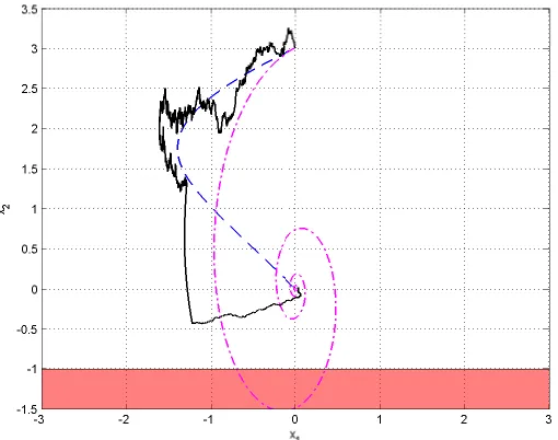 Figure 3.2: Phase portrait of the system in Section 3.3.2. Trajectories of the systems˙is depicted by the solid curve