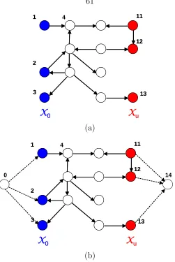 Figure 4.2: Veriﬁcation of a simple discrete transition system. The nodes represent