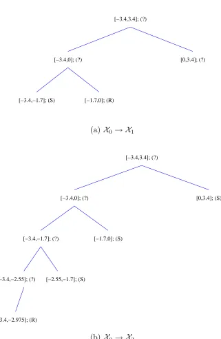 Figure 4.3: Proving the reachability of → X X1 and X3 from X0 in the example of Sec-tion 4.4.1