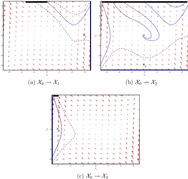 Figure 4.4: Possible transitions from → XThick solid lines at the top of the ﬁgures are the initial sets for which the certiﬁcates X0 to X1, X2, and X3 in the example of Sec-tion 4.4.1