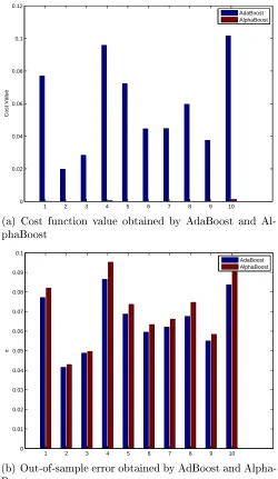 Figure 2.1: Performance of AlphaBoost and AdaBoost on a Target Generated byDEngin