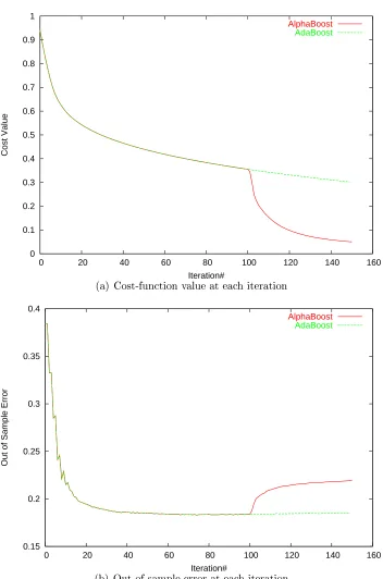 Figure 2.2: Performance of AlphaBoost and AdaBoost on a Typical Target