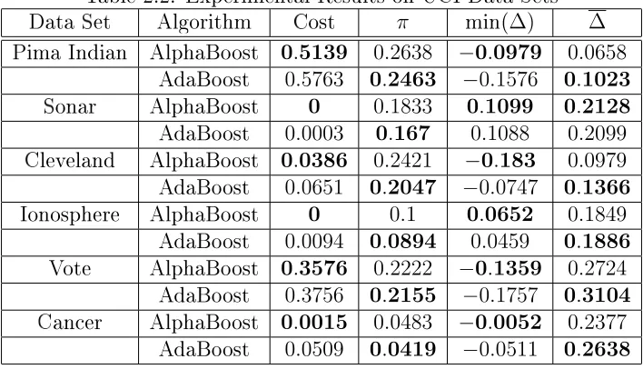 Table 2.2: Experimental Results on UCI Data SetsAlgorithmAlphaBoost