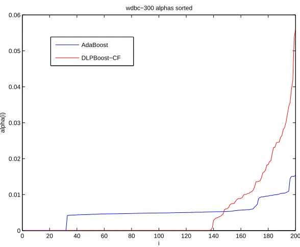 Figure 2.11: α Distribution for WDBC Dataset with 300 Training Points