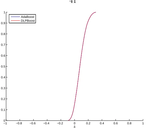 Figure 2.23: Margin Distribution on Pima Indian Dataset