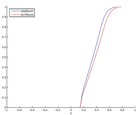 Figure 2.28: Margin Distribution on Cancer Dataset