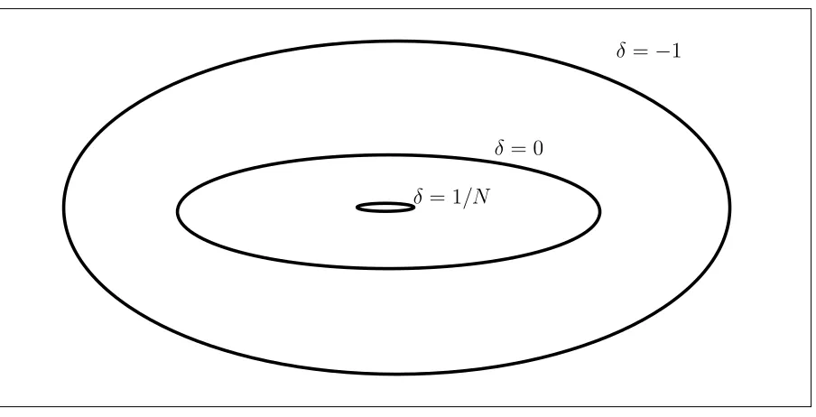 Figure 3.1: δ as a Complexity Parameter Controlling the Search Space