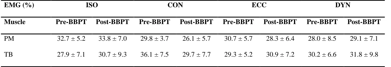 Table 2. EMG activity (mean±SD) for ballistic bench press throw (BBPT) before (pre-BBPT) and after (post-BBPT) the different 