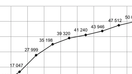 Figure 1. The total number of ISO/TS 16949 – Quality management systems – an overview of the world