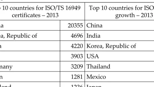 Table 1. Top countries for ISO/TS 16949 certificates (2013)