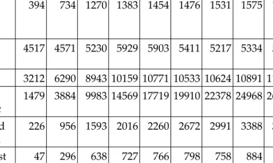 Table 2. ISO/TS 16949 – Quality management systems – overview in the world Year 2004 2005 2006 2007 2008 2009 2010 2011 2012 2013 Africa 144 316 342 415 447 440 447 472 464 479 Central / South America 394 734 1270 1383 1454 1476 1531 1575 1581 1585 North A