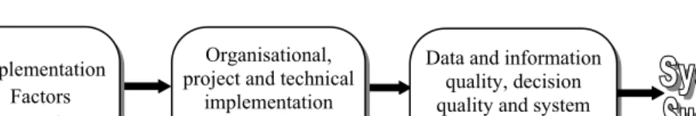 Figure 2. BI implementation success factors (constraints) Source: authors’ own study.