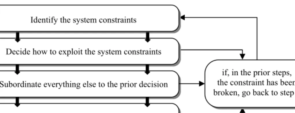 Figure 1. The TOC hierarchy methodology Source: authors’ own study.