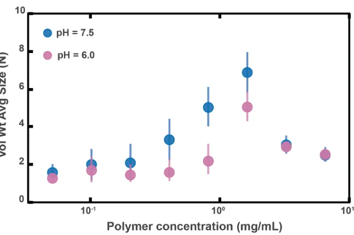 Figure 2.4 – figure supplement 1: Aggregation of PEG-coated particles in model polymer solutions with different pH