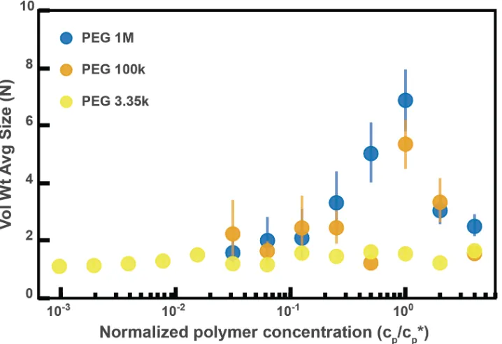 Figure 2.4 – figure supplement 2: Aggregation of PEG-coated particles in model polymer  solutions from Figure 4D normalized by polymer overlap concentration