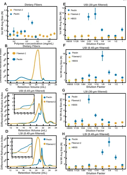 Figure 2.7: Quantification of aggregation of PEG-coated particles in the small intestine (SI) of mice fed different polymers from dietary fiber