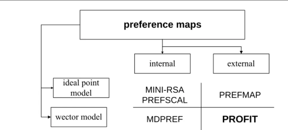 Figure 1. Preference mapping programs  Source: own elaboration. 