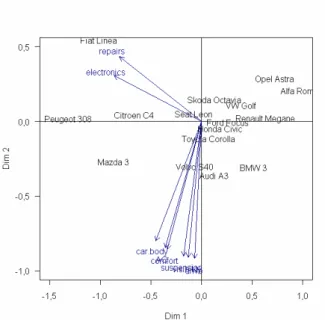 Figure 2. Preference map of cars and attribute vectors   Source:  own  elaboration. 