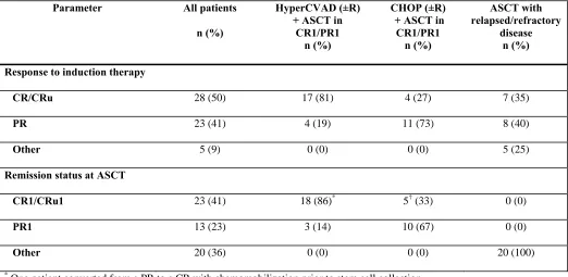 Table II. Response to induction therapy and remission status at ASCT 